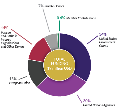 ICMC funding 2025, chart